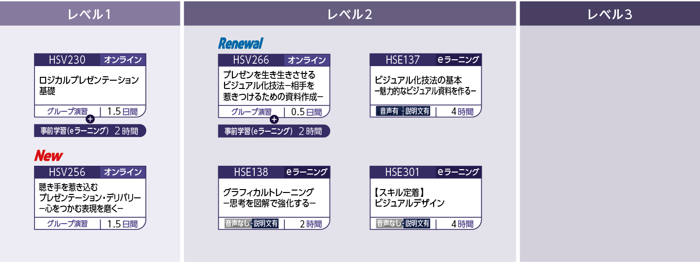 発信力(プレゼンテーション)のコースフロー
