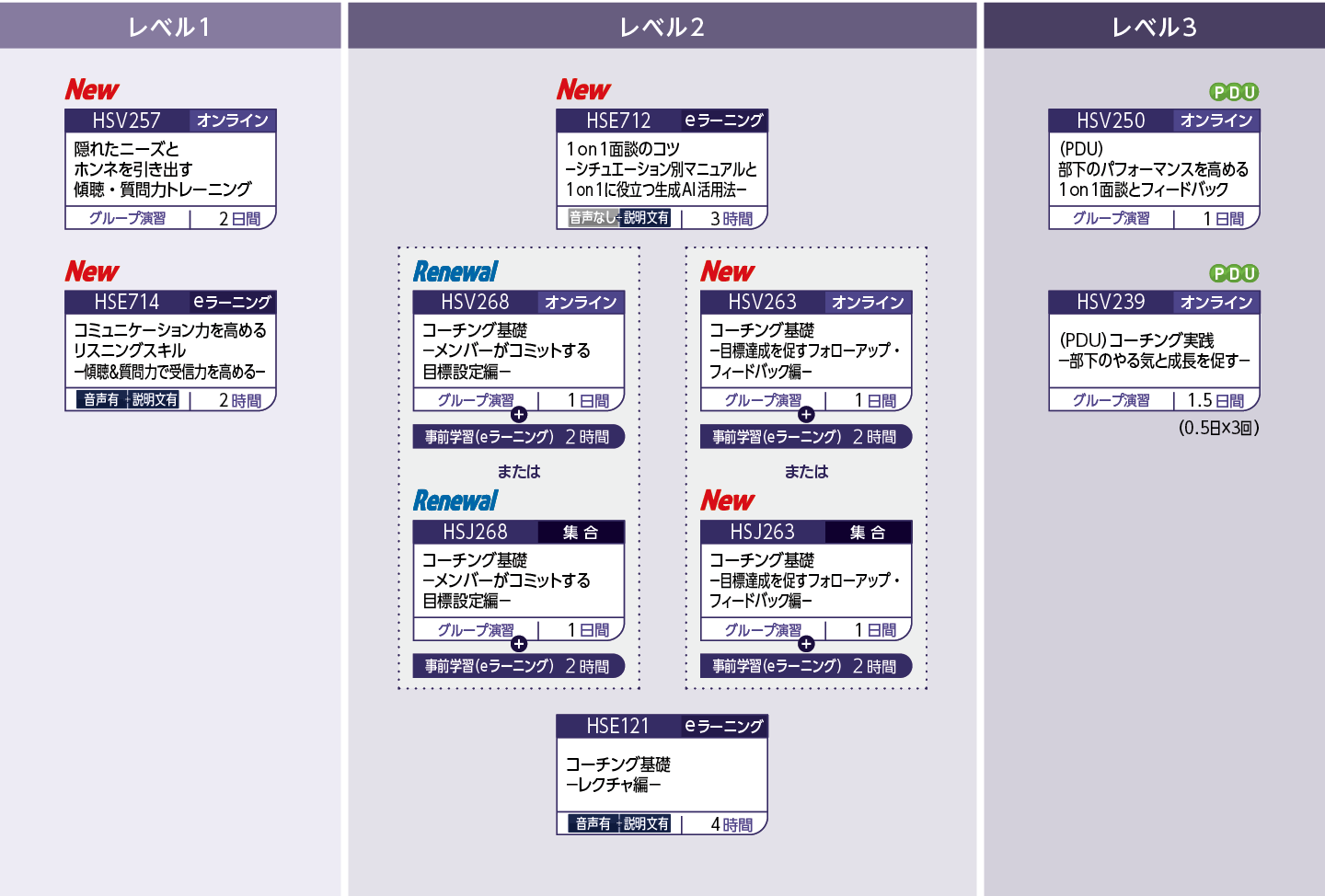 傾聴力のコースフロー